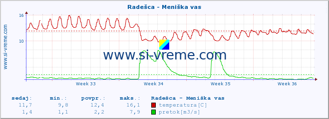 POVPREČJE :: Radešca - Meniška vas :: temperatura | pretok | višina :: zadnji mesec / 2 uri.