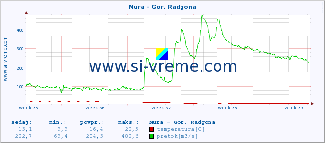 POVPREČJE :: Mura - Gor. Radgona :: temperatura | pretok | višina :: zadnji mesec / 2 uri.