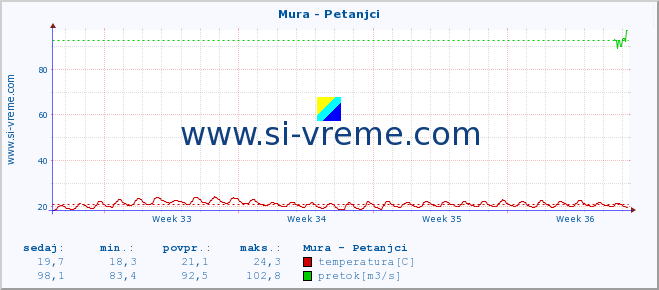 POVPREČJE :: Mura - Petanjci :: temperatura | pretok | višina :: zadnji mesec / 2 uri.