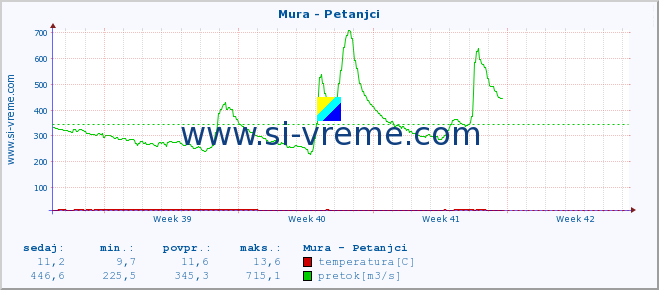 POVPREČJE :: Mura - Petanjci :: temperatura | pretok | višina :: zadnji mesec / 2 uri.