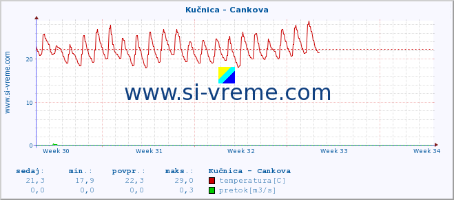 POVPREČJE :: Kučnica - Cankova :: temperatura | pretok | višina :: zadnji mesec / 2 uri.