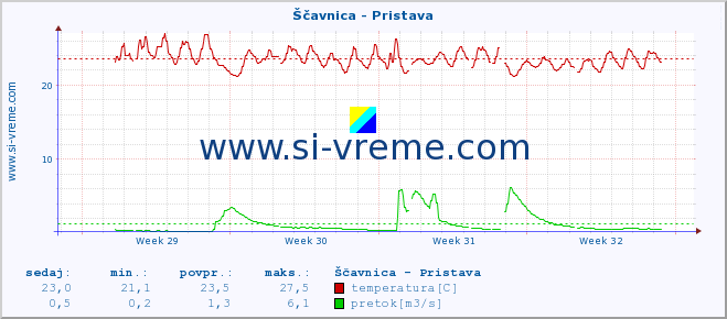 POVPREČJE :: Ščavnica - Pristava :: temperatura | pretok | višina :: zadnji mesec / 2 uri.