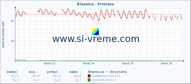 POVPREČJE :: Ščavnica - Pristava :: temperatura | pretok | višina :: zadnji mesec / 2 uri.