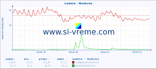 POVPREČJE :: Ledava - Nuskova :: temperatura | pretok | višina :: zadnji mesec / 2 uri.