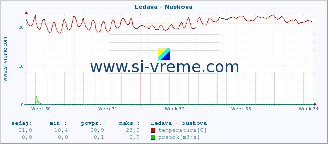 POVPREČJE :: Ledava - Nuskova :: temperatura | pretok | višina :: zadnji mesec / 2 uri.