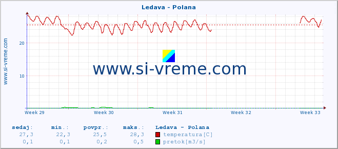 POVPREČJE :: Ledava - Polana :: temperatura | pretok | višina :: zadnji mesec / 2 uri.