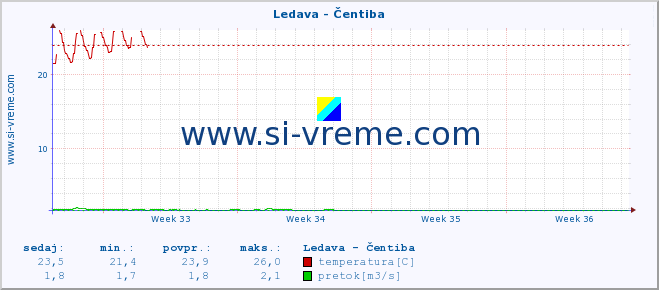 POVPREČJE :: Ledava - Čentiba :: temperatura | pretok | višina :: zadnji mesec / 2 uri.