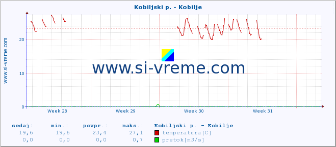 POVPREČJE :: Kobiljski p. - Kobilje :: temperatura | pretok | višina :: zadnji mesec / 2 uri.