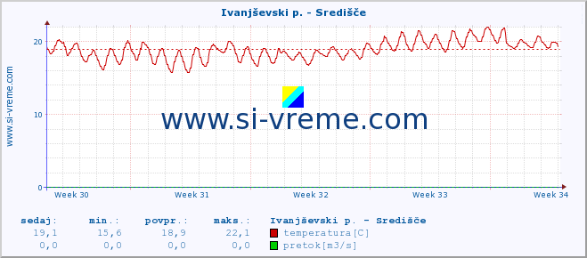 POVPREČJE :: Ivanjševski p. - Središče :: temperatura | pretok | višina :: zadnji mesec / 2 uri.