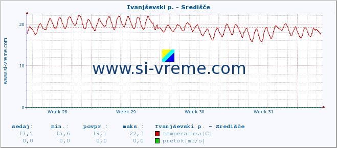 POVPREČJE :: Ivanjševski p. - Središče :: temperatura | pretok | višina :: zadnji mesec / 2 uri.