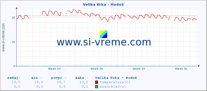 POVPREČJE :: Velika Krka - Hodoš :: temperatura | pretok | višina :: zadnji mesec / 2 uri.