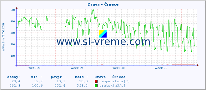 POVPREČJE :: Drava - Črneče :: temperatura | pretok | višina :: zadnji mesec / 2 uri.