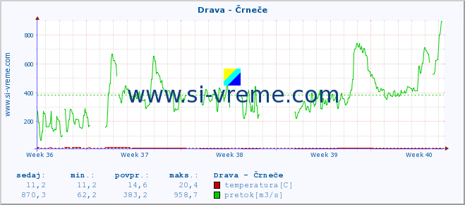 POVPREČJE :: Drava - Črneče :: temperatura | pretok | višina :: zadnji mesec / 2 uri.