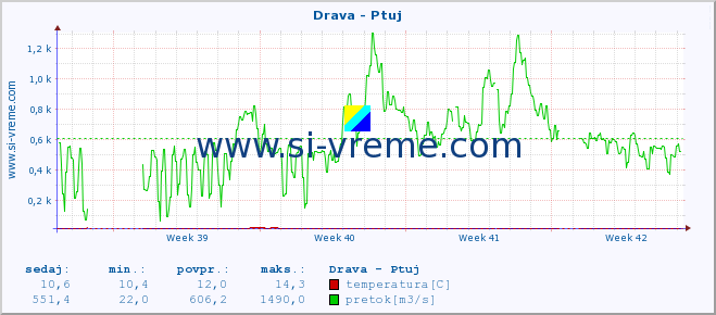 POVPREČJE :: Drava - Ptuj :: temperatura | pretok | višina :: zadnji mesec / 2 uri.