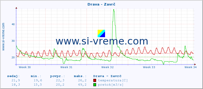 POVPREČJE :: Drava - Zavrč :: temperatura | pretok | višina :: zadnji mesec / 2 uri.