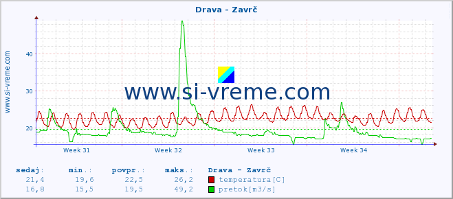 POVPREČJE :: Drava - Zavrč :: temperatura | pretok | višina :: zadnji mesec / 2 uri.