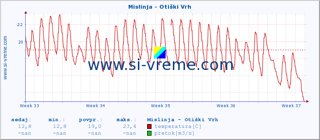 POVPREČJE :: Mislinja - Otiški Vrh :: temperatura | pretok | višina :: zadnji mesec / 2 uri.