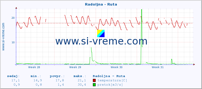 POVPREČJE :: Radoljna - Ruta :: temperatura | pretok | višina :: zadnji mesec / 2 uri.