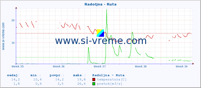 POVPREČJE :: Radoljna - Ruta :: temperatura | pretok | višina :: zadnji mesec / 2 uri.