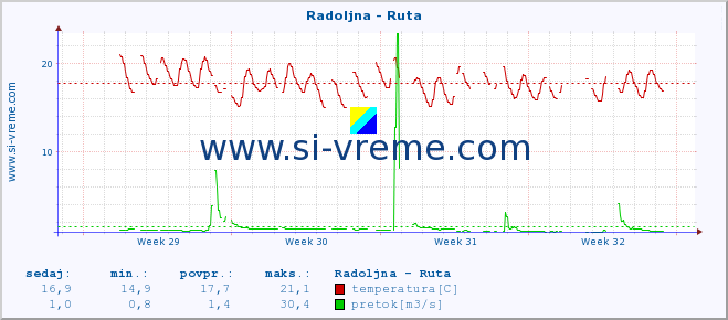 POVPREČJE :: Radoljna - Ruta :: temperatura | pretok | višina :: zadnji mesec / 2 uri.