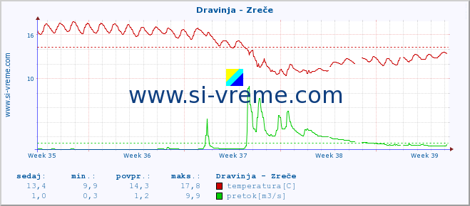 POVPREČJE :: Dravinja - Zreče :: temperatura | pretok | višina :: zadnji mesec / 2 uri.