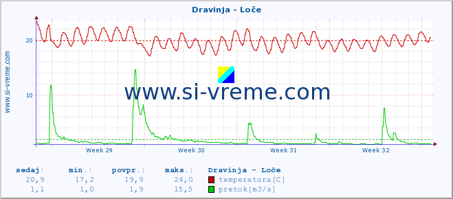 POVPREČJE :: Dravinja - Loče :: temperatura | pretok | višina :: zadnji mesec / 2 uri.