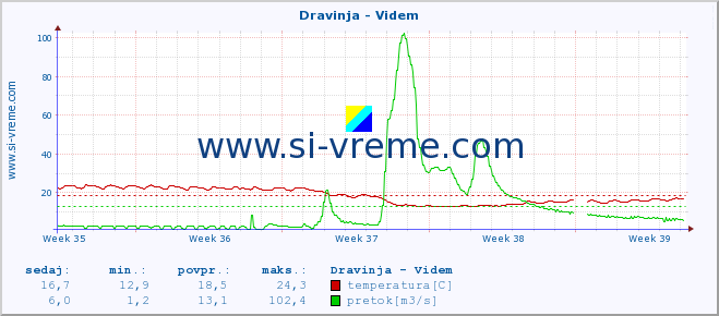 POVPREČJE :: Dravinja - Videm :: temperatura | pretok | višina :: zadnji mesec / 2 uri.