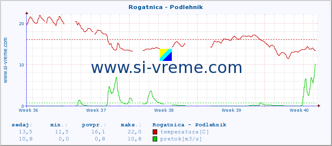 POVPREČJE :: Rogatnica - Podlehnik :: temperatura | pretok | višina :: zadnji mesec / 2 uri.