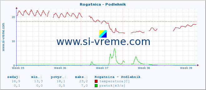 POVPREČJE :: Rogatnica - Podlehnik :: temperatura | pretok | višina :: zadnji mesec / 2 uri.