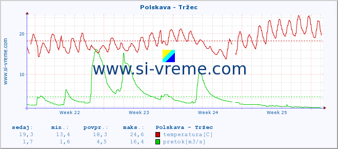 POVPREČJE :: Polskava - Tržec :: temperatura | pretok | višina :: zadnji mesec / 2 uri.