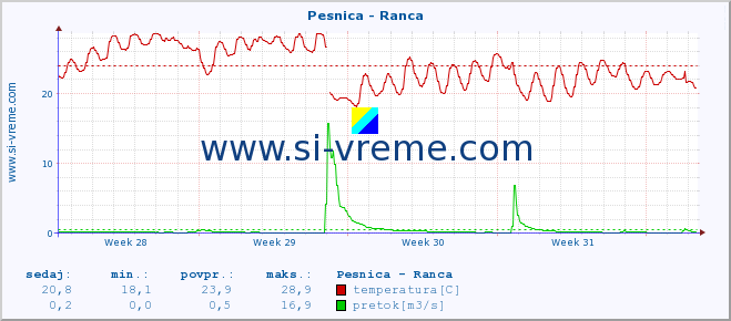 POVPREČJE :: Pesnica - Ranca :: temperatura | pretok | višina :: zadnji mesec / 2 uri.