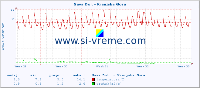 POVPREČJE :: Sava Dol. - Kranjska Gora :: temperatura | pretok | višina :: zadnji mesec / 2 uri.