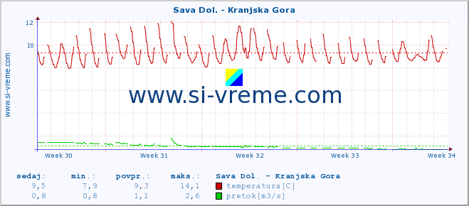 POVPREČJE :: Sava Dol. - Kranjska Gora :: temperatura | pretok | višina :: zadnji mesec / 2 uri.