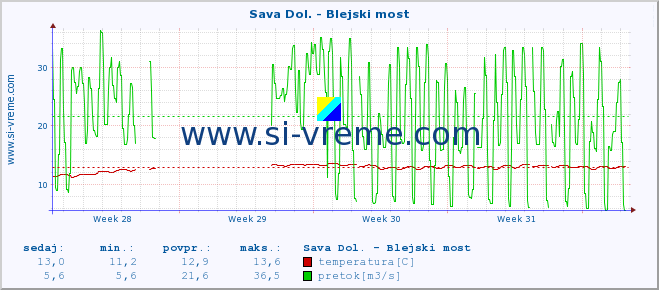 POVPREČJE :: Sava Dol. - Blejski most :: temperatura | pretok | višina :: zadnji mesec / 2 uri.