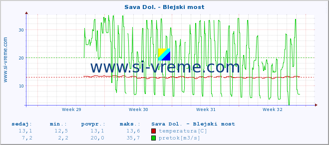 POVPREČJE :: Sava Dol. - Blejski most :: temperatura | pretok | višina :: zadnji mesec / 2 uri.