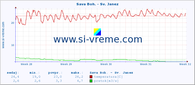 POVPREČJE :: Sava Boh. - Sv. Janez :: temperatura | pretok | višina :: zadnji mesec / 2 uri.