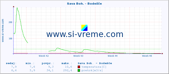 POVPREČJE :: Sava Boh. - Bodešče :: temperatura | pretok | višina :: zadnji mesec / 2 uri.