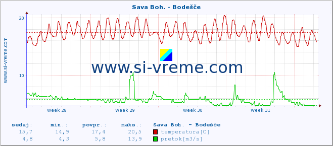 POVPREČJE :: Sava Boh. - Bodešče :: temperatura | pretok | višina :: zadnji mesec / 2 uri.