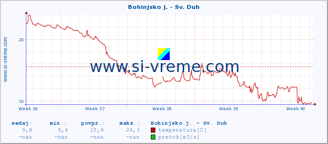 POVPREČJE :: Bohinjsko j. - Sv. Duh :: temperatura | pretok | višina :: zadnji mesec / 2 uri.