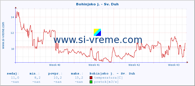 POVPREČJE :: Bohinjsko j. - Sv. Duh :: temperatura | pretok | višina :: zadnji mesec / 2 uri.