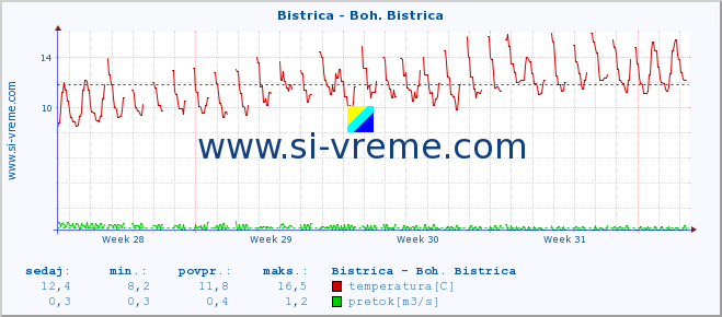 POVPREČJE :: Bistrica - Boh. Bistrica :: temperatura | pretok | višina :: zadnji mesec / 2 uri.