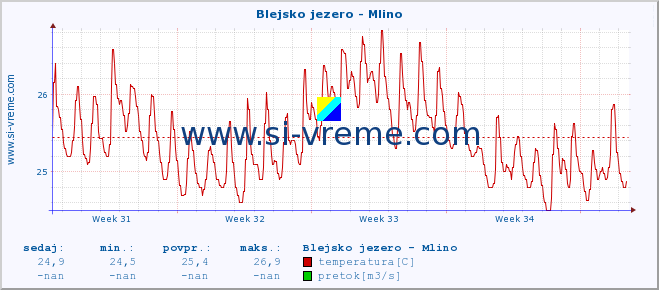 POVPREČJE :: Blejsko jezero - Mlino :: temperatura | pretok | višina :: zadnji mesec / 2 uri.