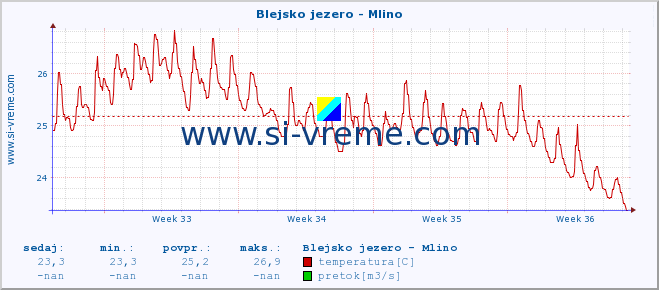 POVPREČJE :: Blejsko jezero - Mlino :: temperatura | pretok | višina :: zadnji mesec / 2 uri.