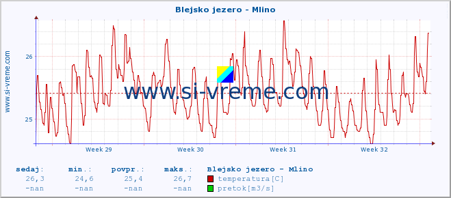 POVPREČJE :: Blejsko jezero - Mlino :: temperatura | pretok | višina :: zadnji mesec / 2 uri.