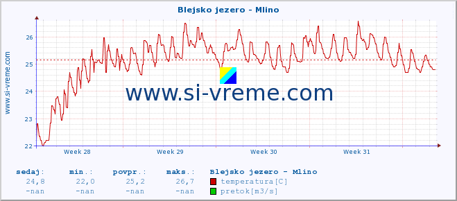 POVPREČJE :: Blejsko jezero - Mlino :: temperatura | pretok | višina :: zadnji mesec / 2 uri.