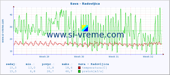 POVPREČJE :: Sava - Radovljica :: temperatura | pretok | višina :: zadnji mesec / 2 uri.