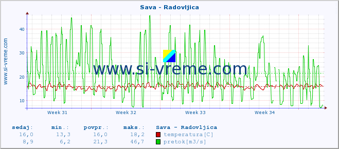 POVPREČJE :: Sava - Radovljica :: temperatura | pretok | višina :: zadnji mesec / 2 uri.