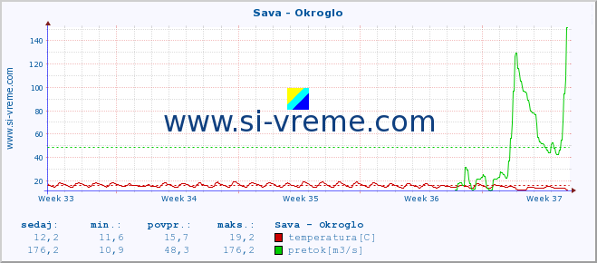 POVPREČJE :: Sava - Okroglo :: temperatura | pretok | višina :: zadnji mesec / 2 uri.