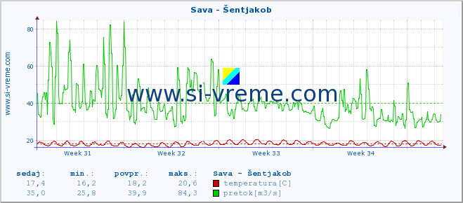 POVPREČJE :: Sava - Šentjakob :: temperatura | pretok | višina :: zadnji mesec / 2 uri.