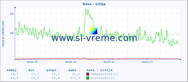 POVPREČJE :: Sava - Litija :: temperatura | pretok | višina :: zadnji mesec / 2 uri.